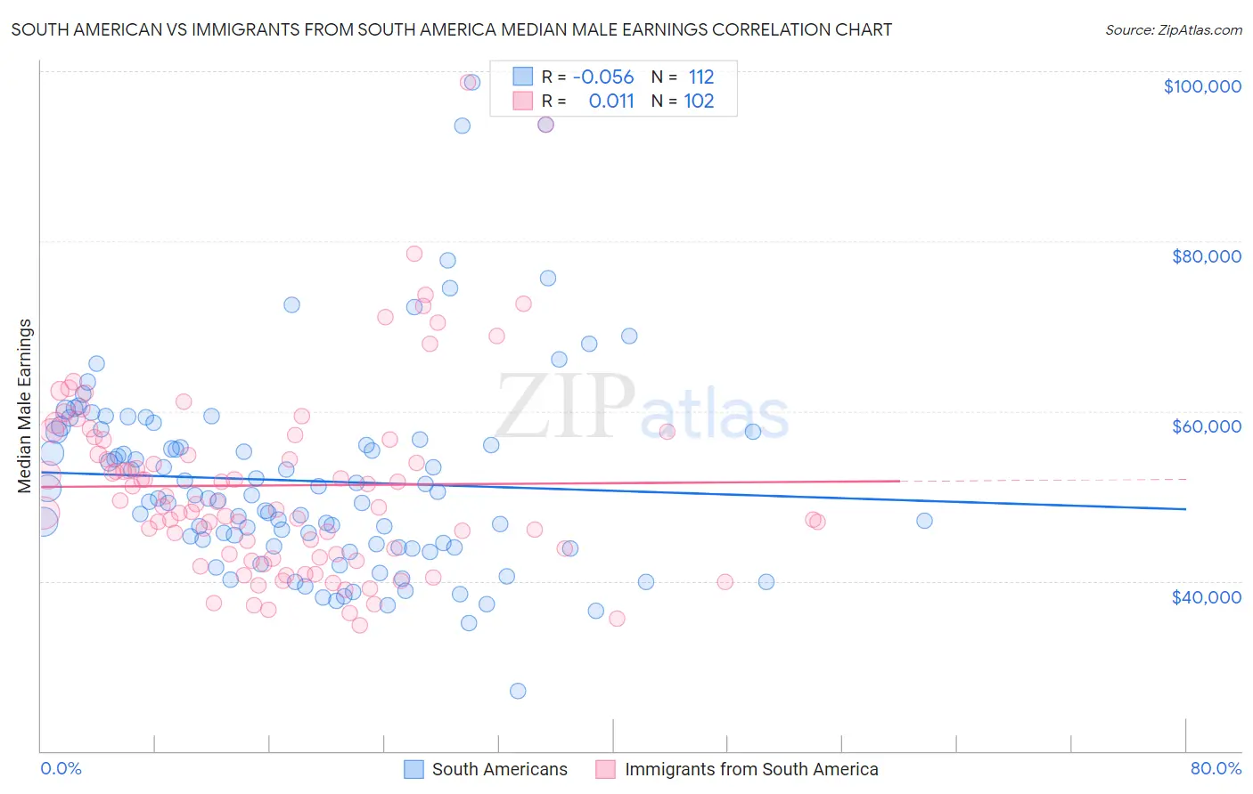 South American vs Immigrants from South America Median Male Earnings