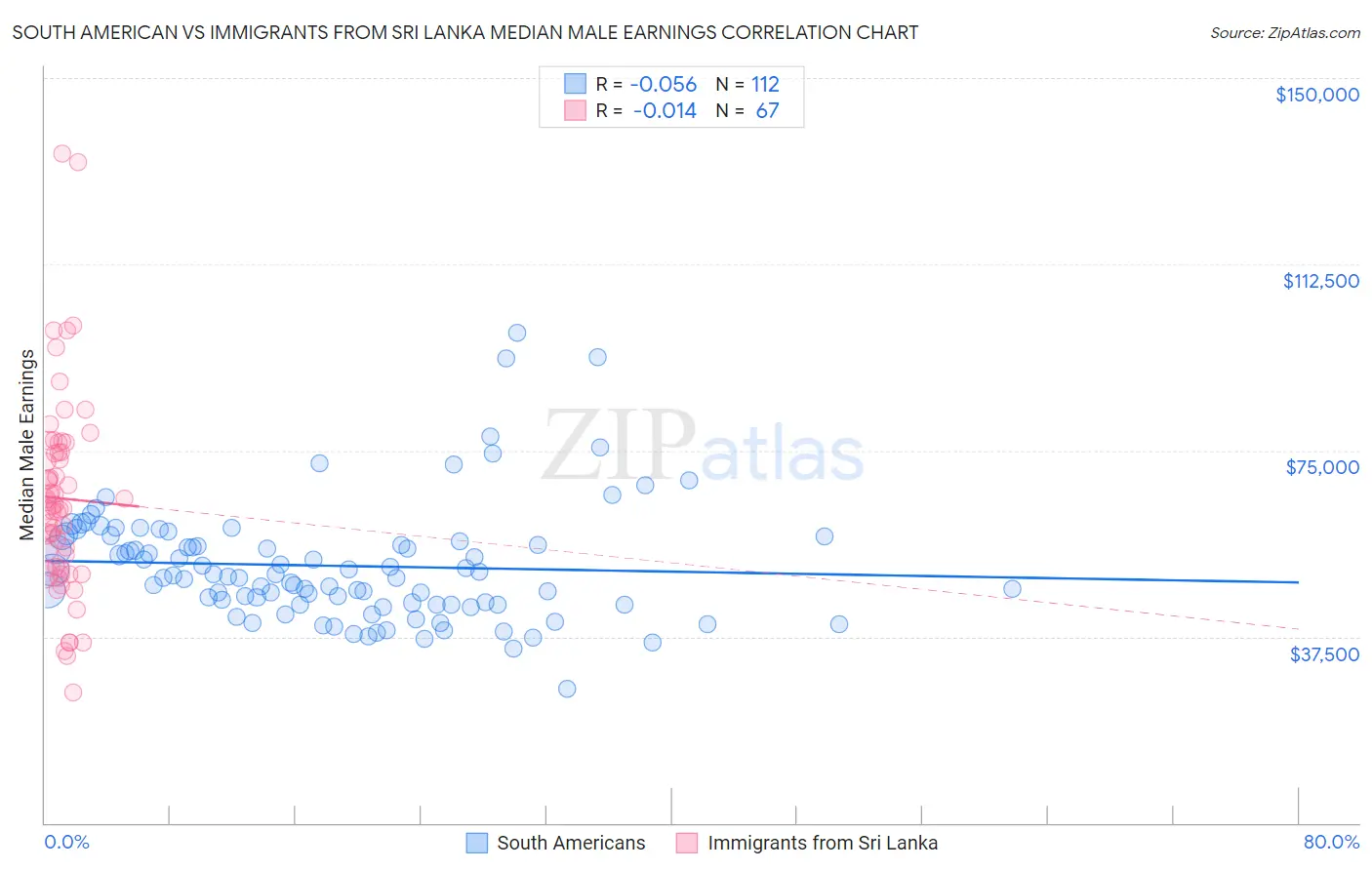 South American vs Immigrants from Sri Lanka Median Male Earnings