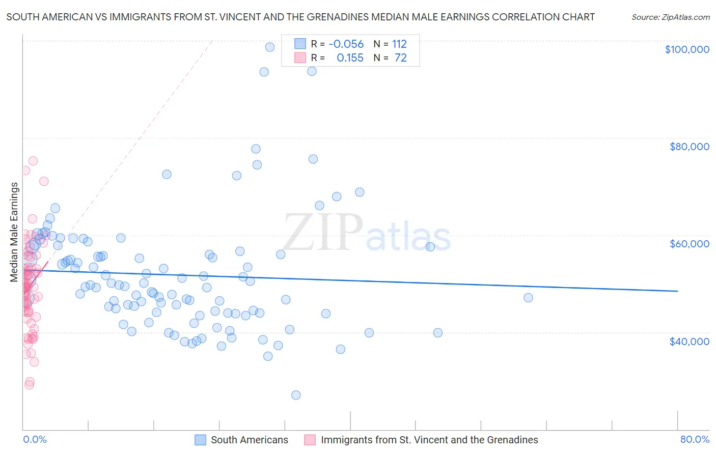 South American vs Immigrants from St. Vincent and the Grenadines Median Male Earnings