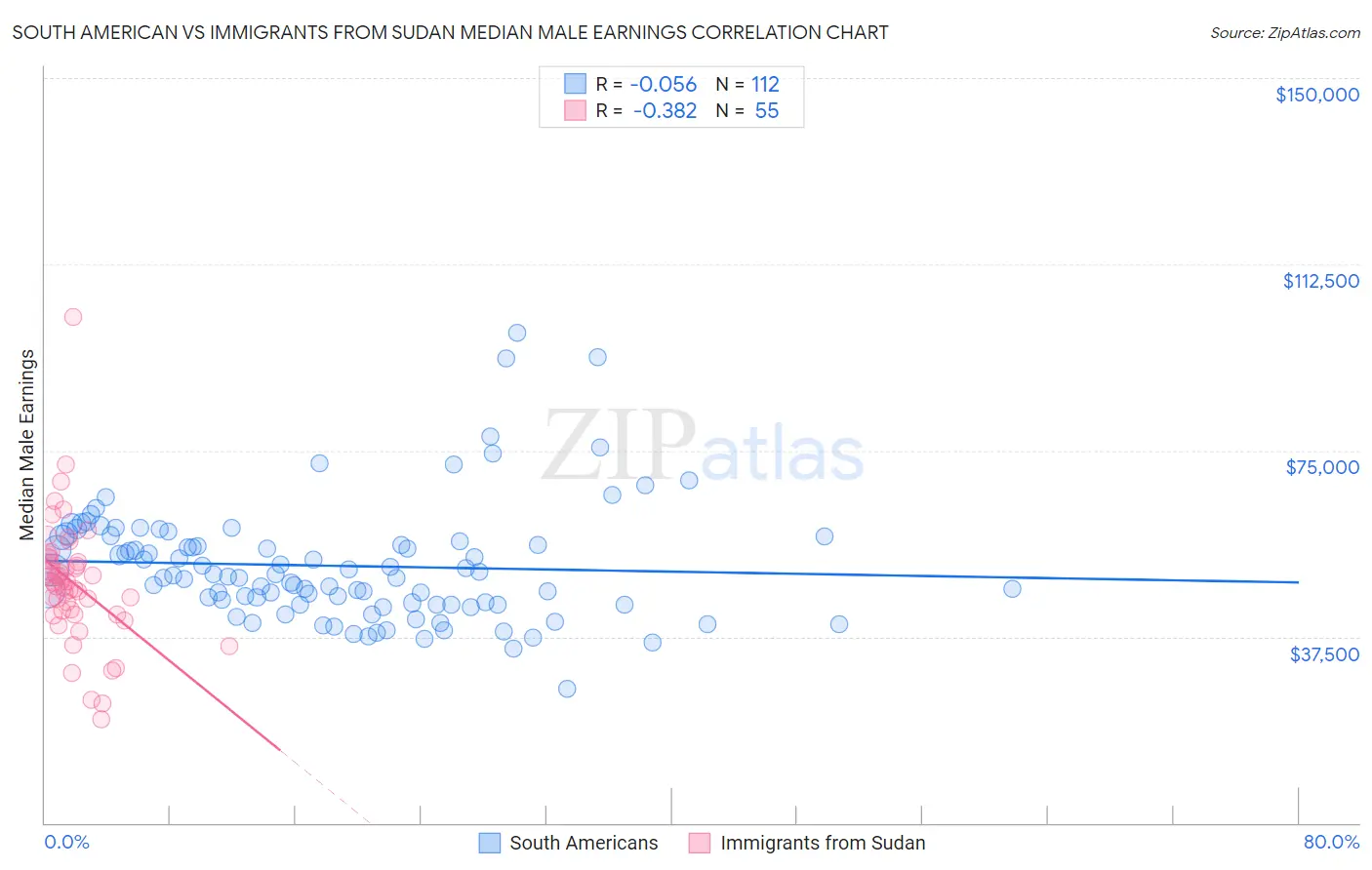 South American vs Immigrants from Sudan Median Male Earnings