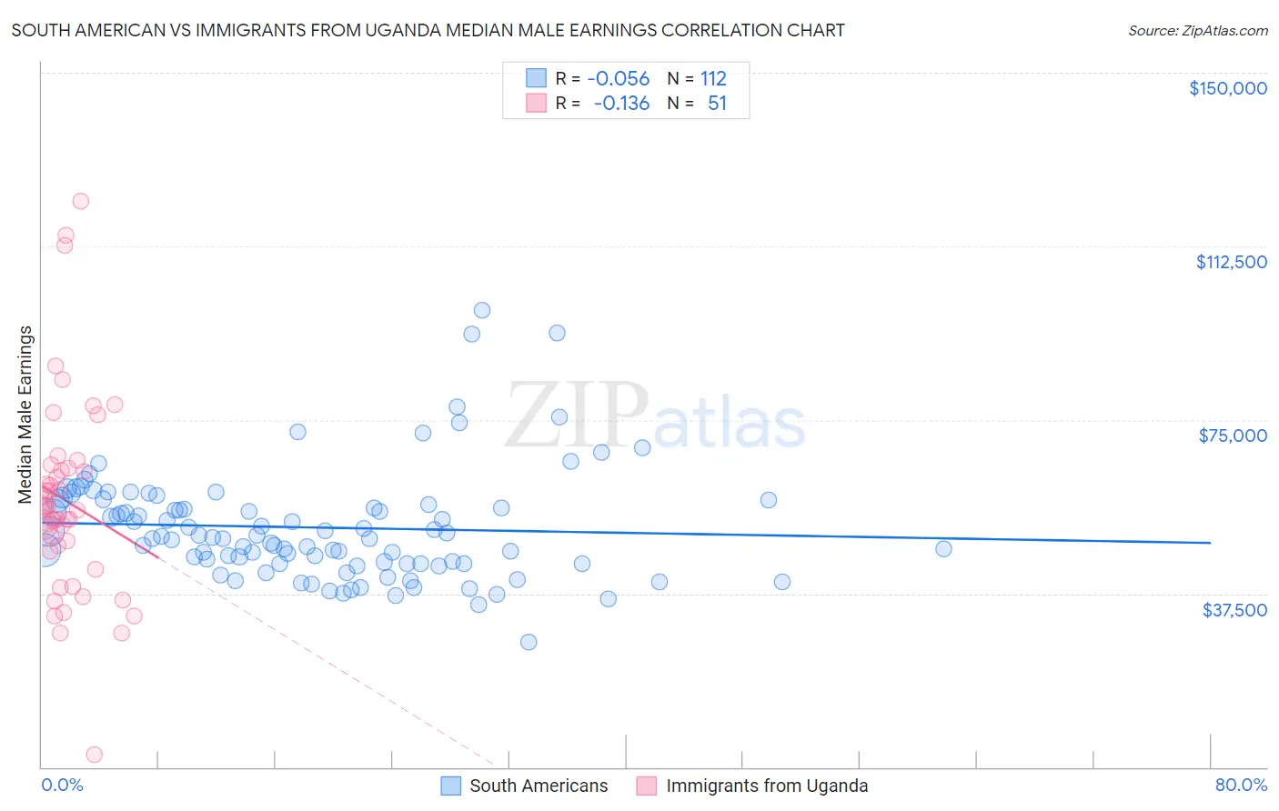 South American vs Immigrants from Uganda Median Male Earnings