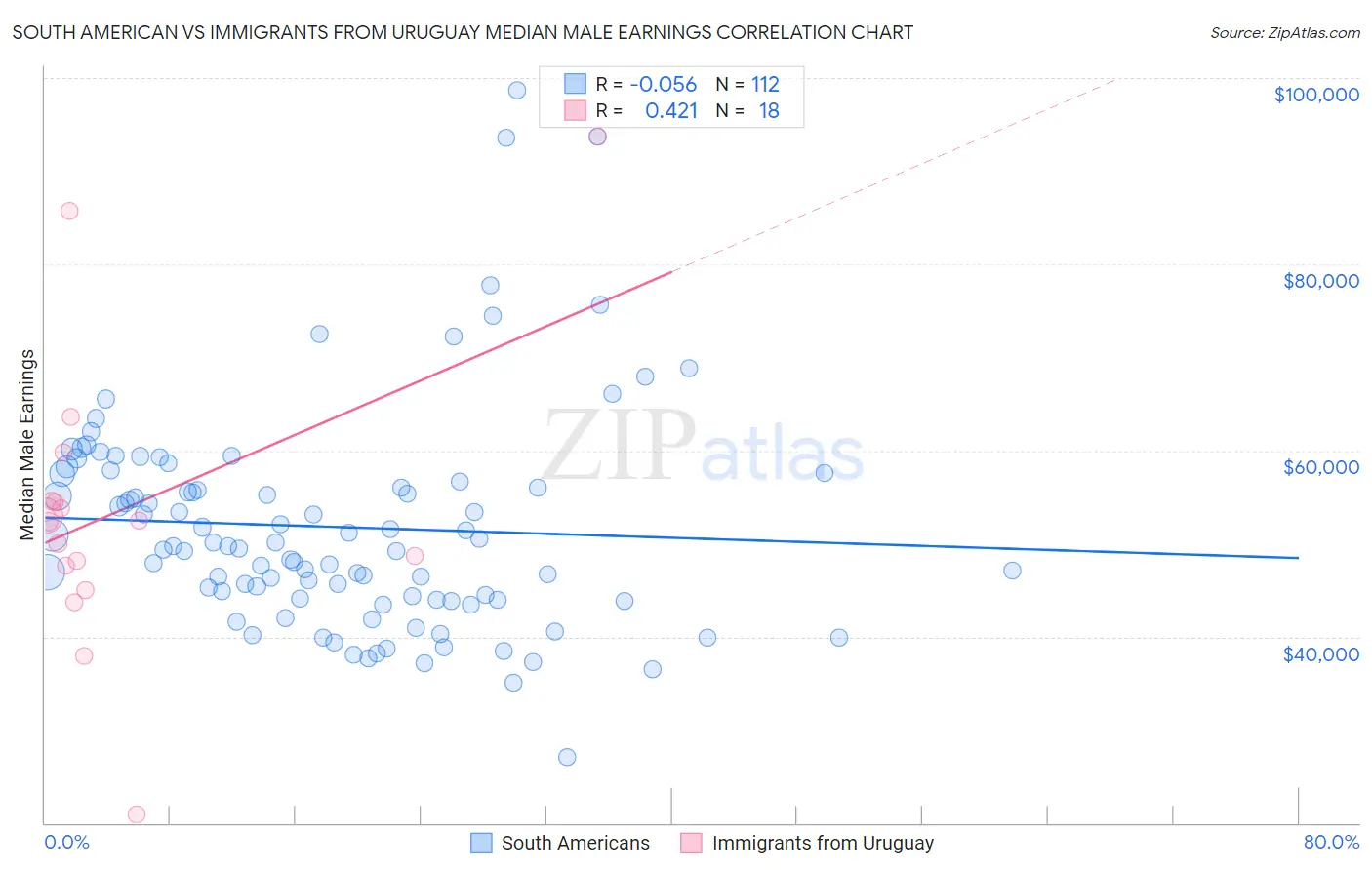 South American vs Immigrants from Uruguay Median Male Earnings