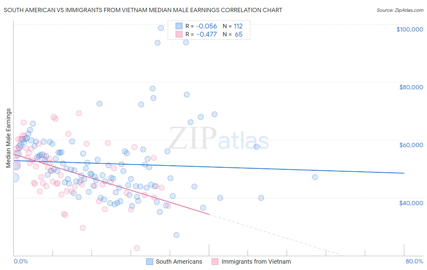 South American vs Immigrants from Vietnam Median Male Earnings