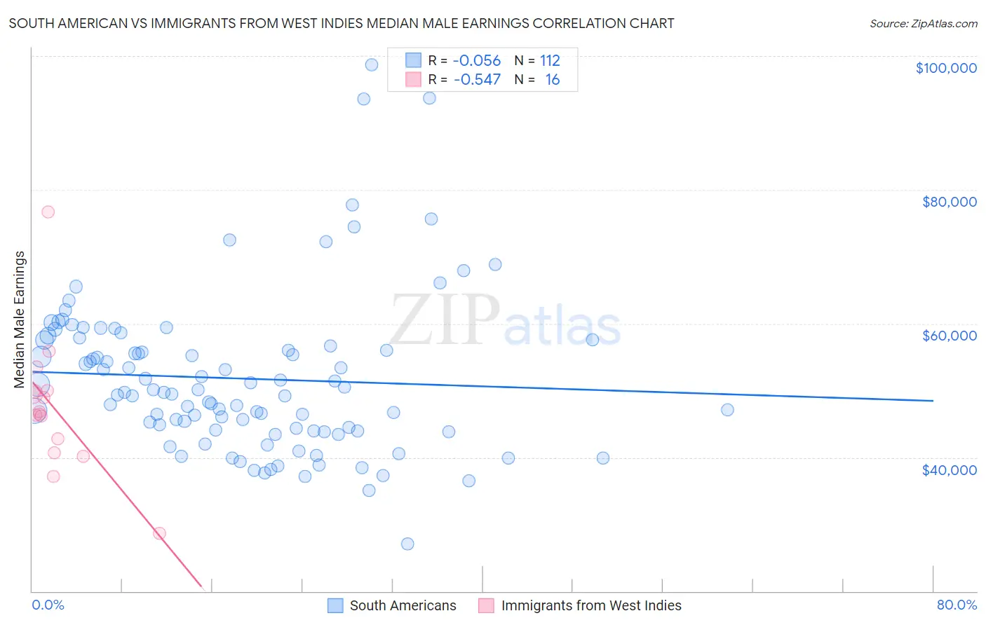 South American vs Immigrants from West Indies Median Male Earnings