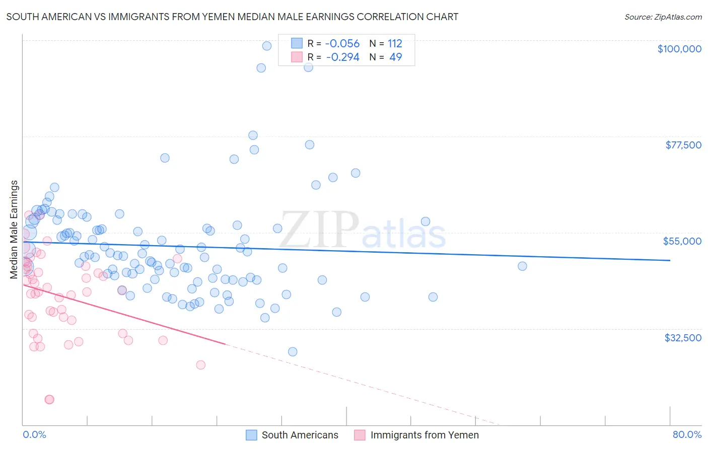 South American vs Immigrants from Yemen Median Male Earnings