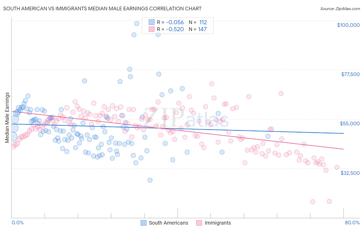 South American vs Immigrants Median Male Earnings