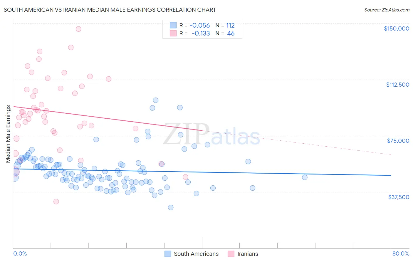 South American vs Iranian Median Male Earnings