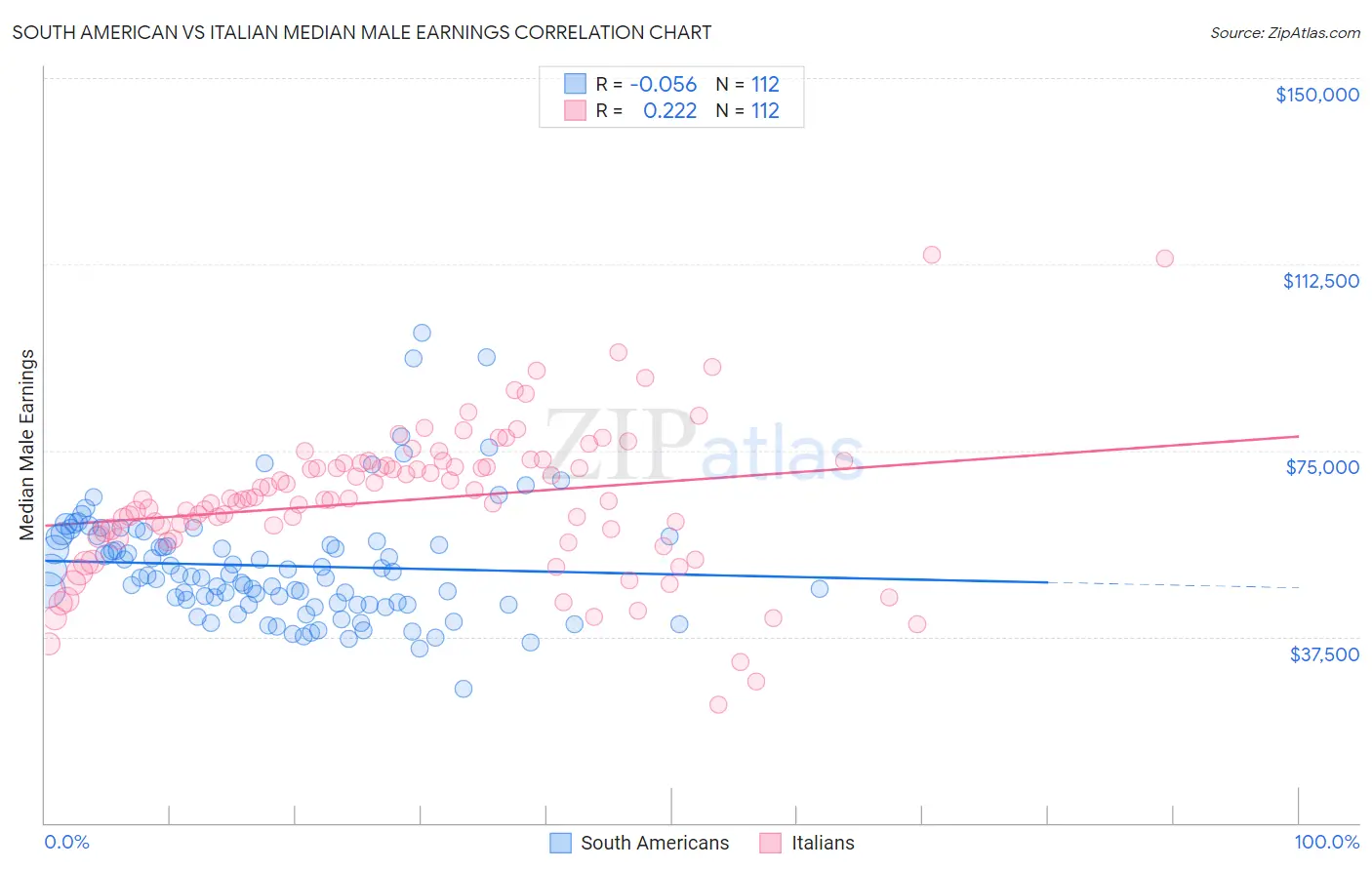 South American vs Italian Median Male Earnings