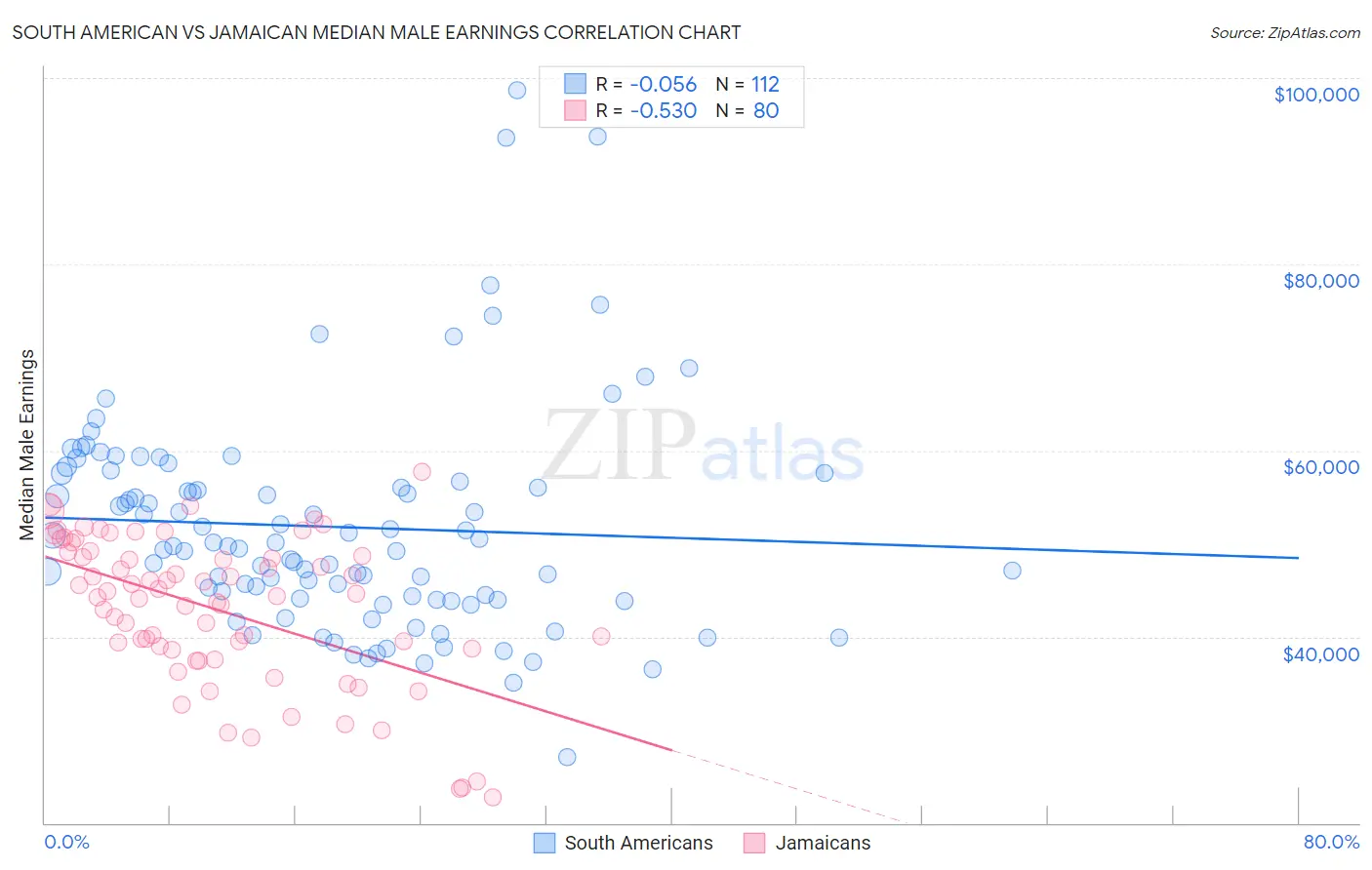 South American vs Jamaican Median Male Earnings