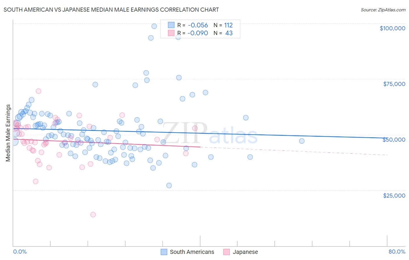 South American vs Japanese Median Male Earnings