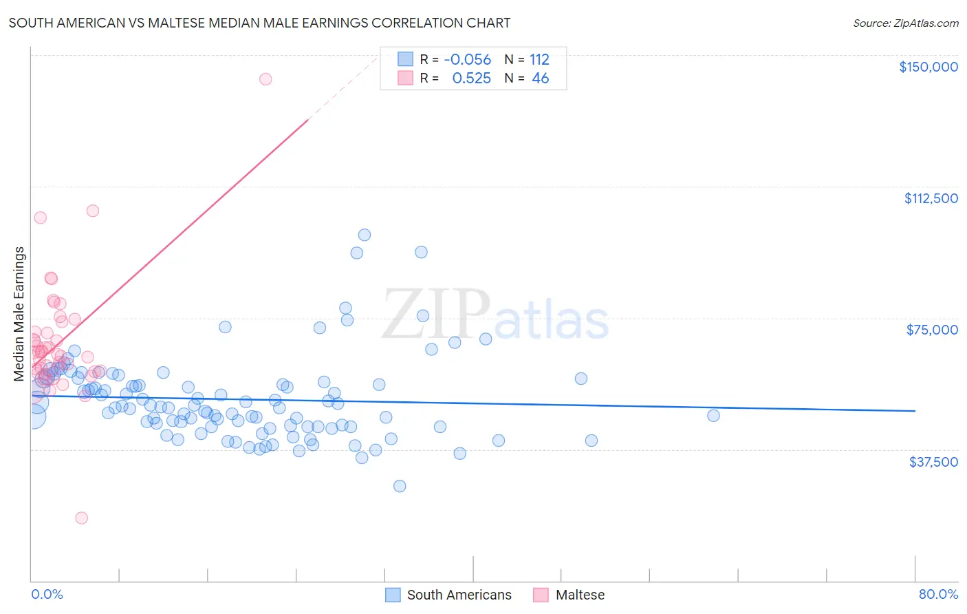 South American vs Maltese Median Male Earnings