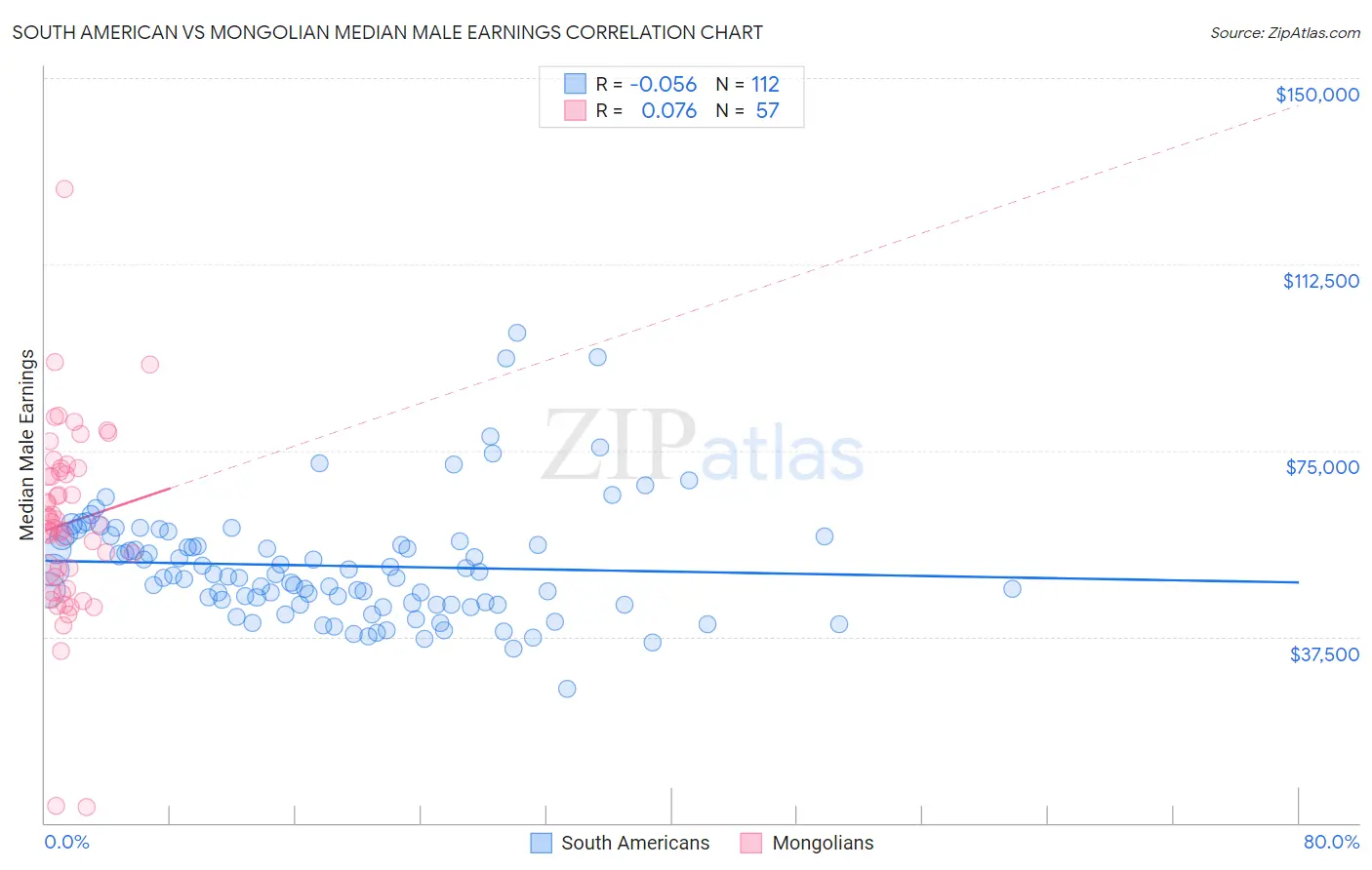 South American vs Mongolian Median Male Earnings