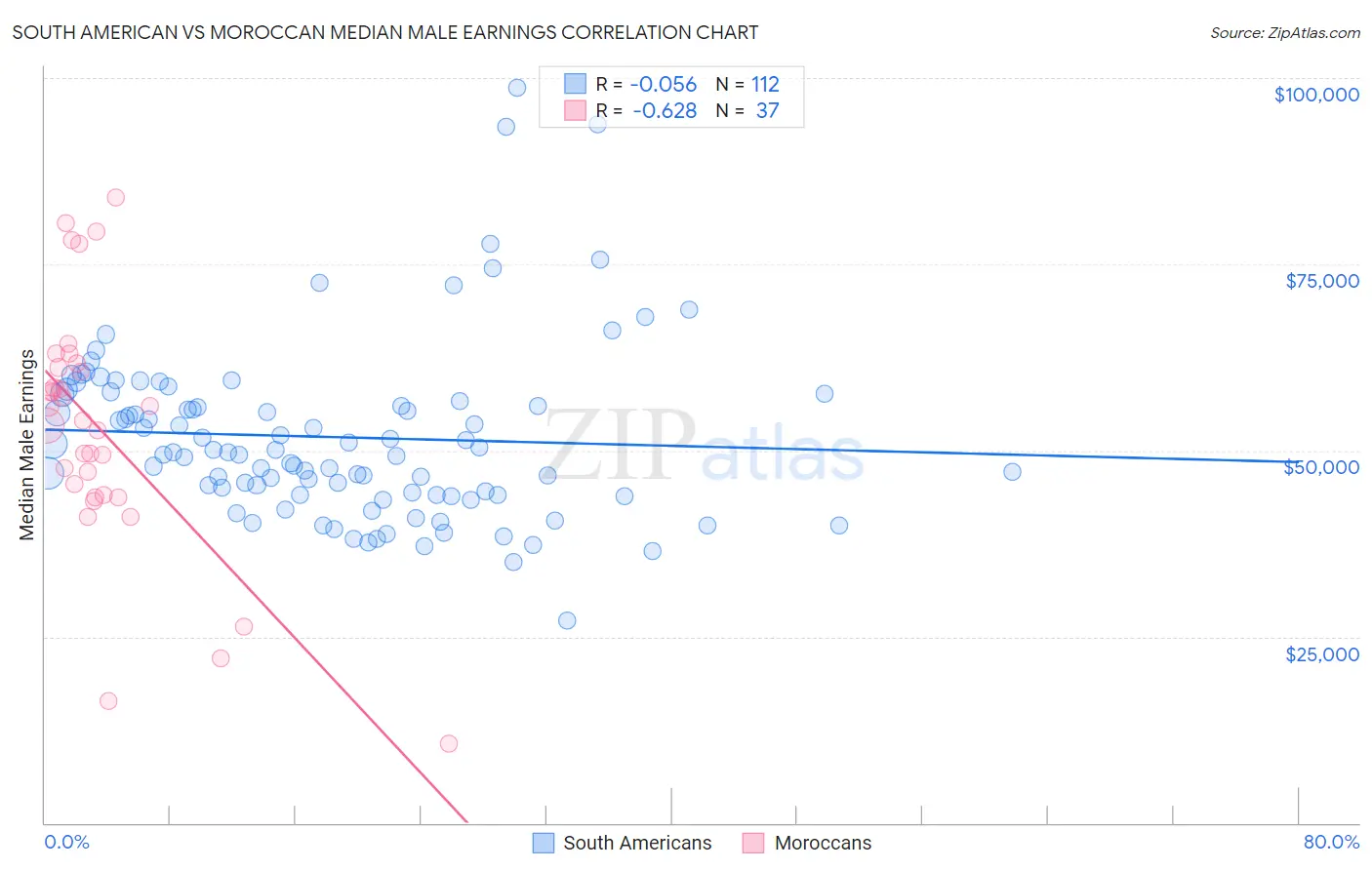 South American vs Moroccan Median Male Earnings