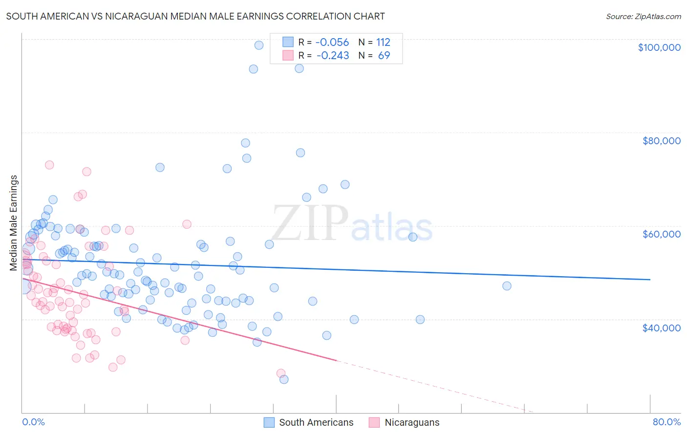 South American vs Nicaraguan Median Male Earnings