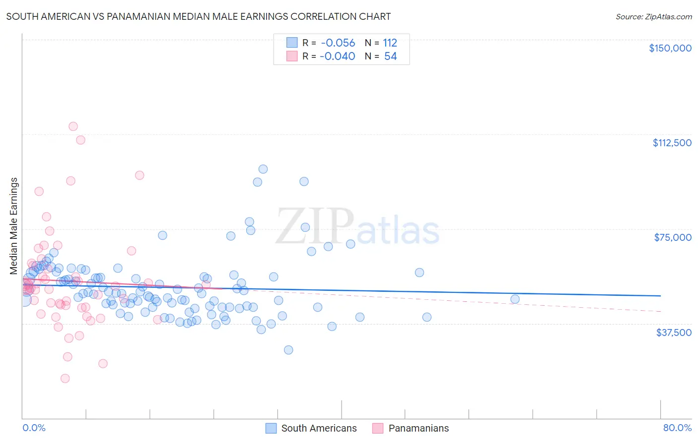 South American vs Panamanian Median Male Earnings