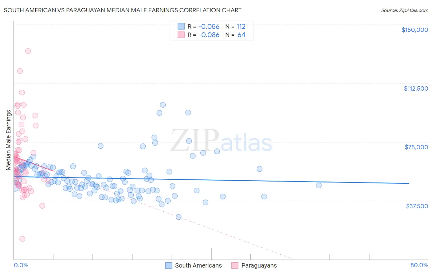 South American vs Paraguayan Median Male Earnings