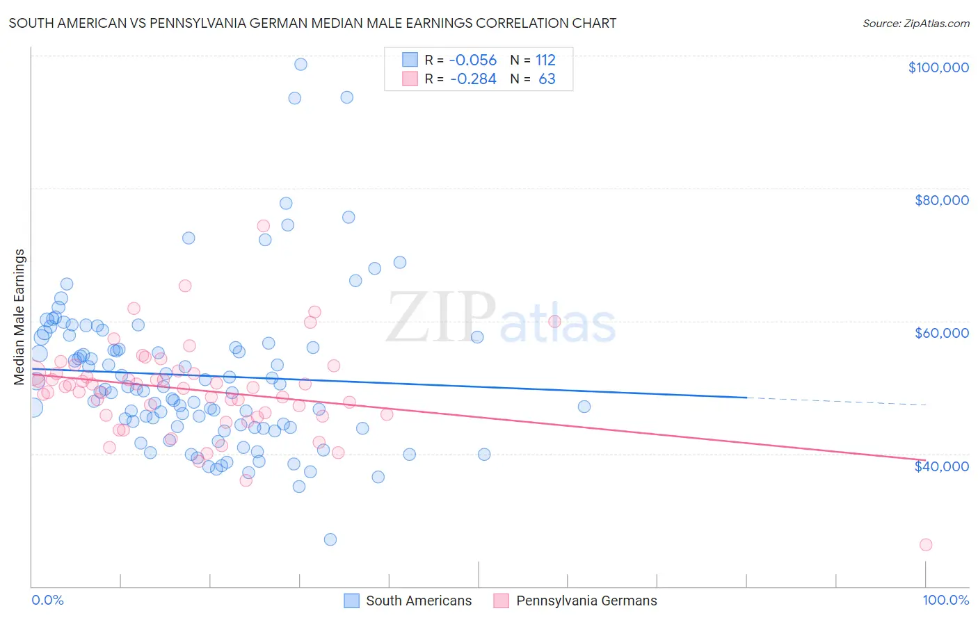 South American vs Pennsylvania German Median Male Earnings