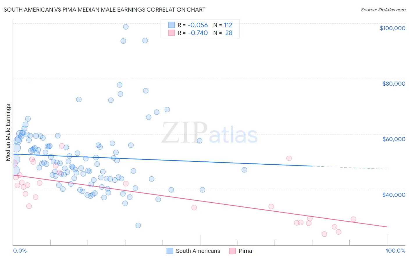 South American vs Pima Median Male Earnings