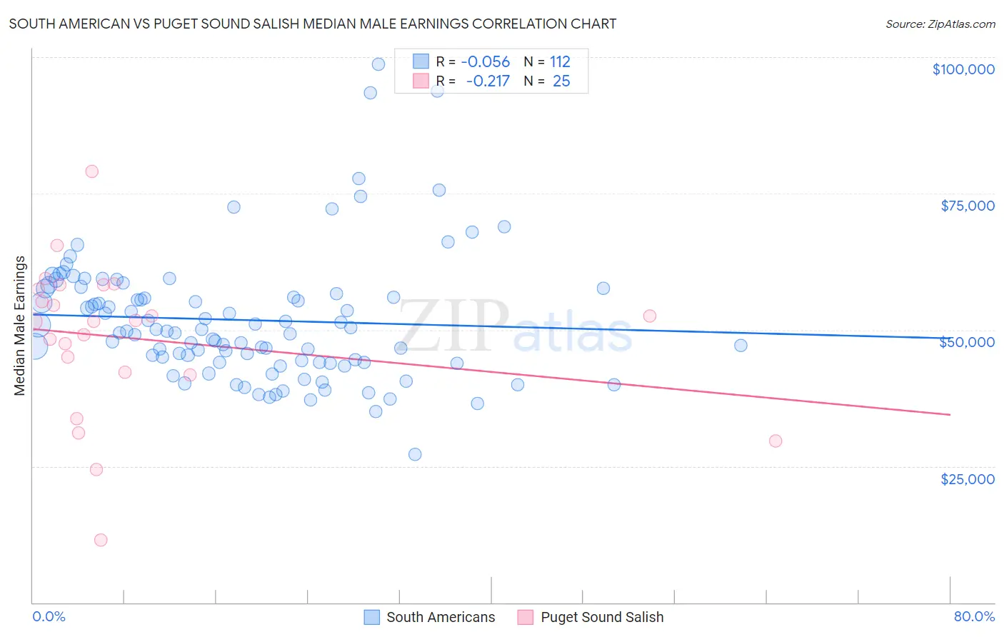 South American vs Puget Sound Salish Median Male Earnings