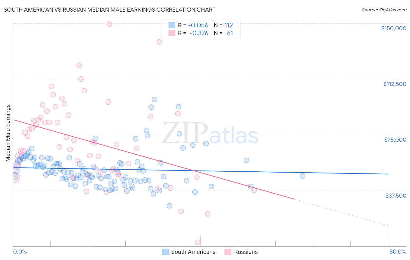South American vs Russian Median Male Earnings