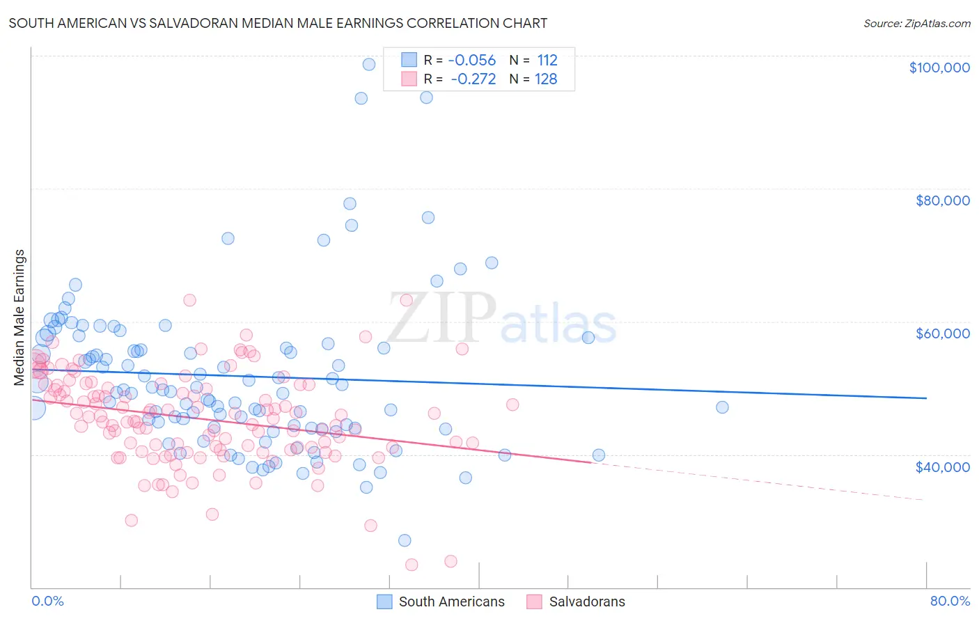 South American vs Salvadoran Median Male Earnings
