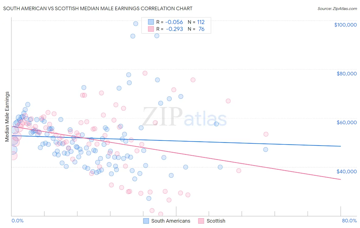 South American vs Scottish Median Male Earnings