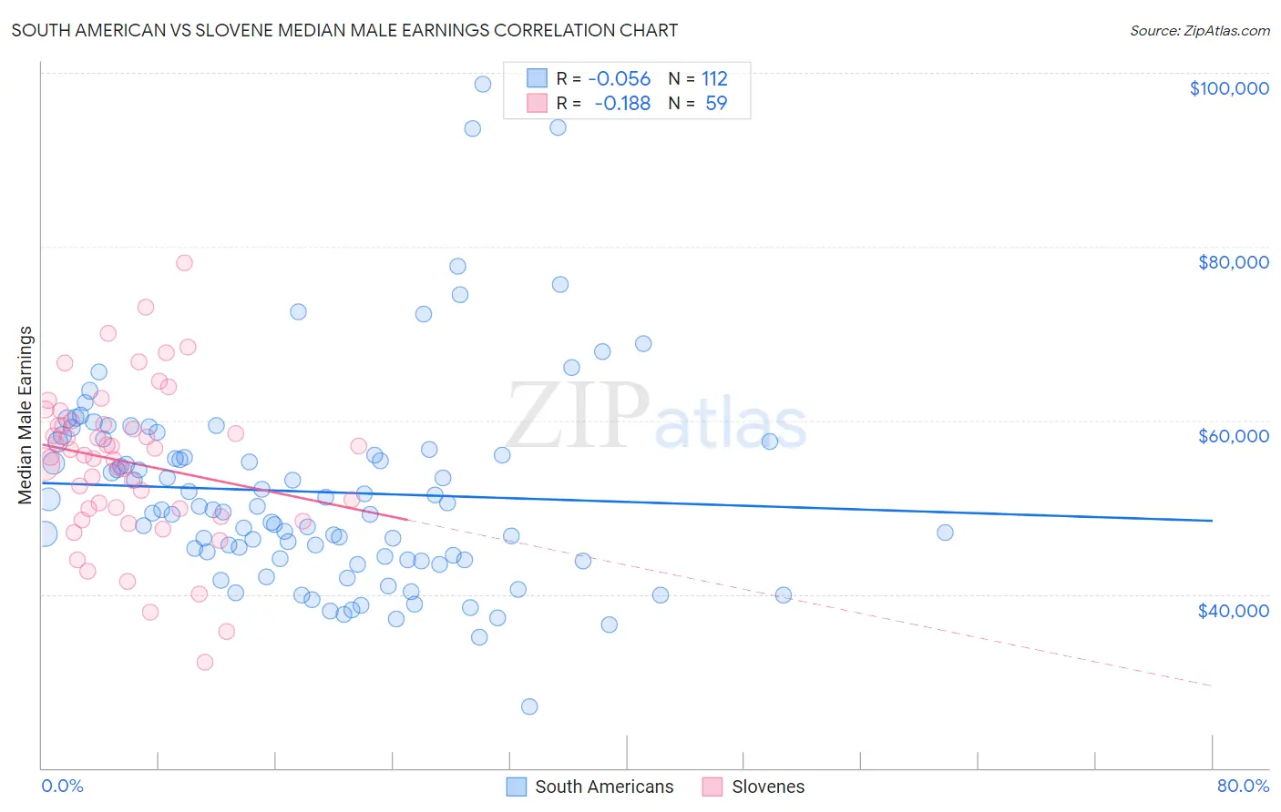 South American vs Slovene Median Male Earnings