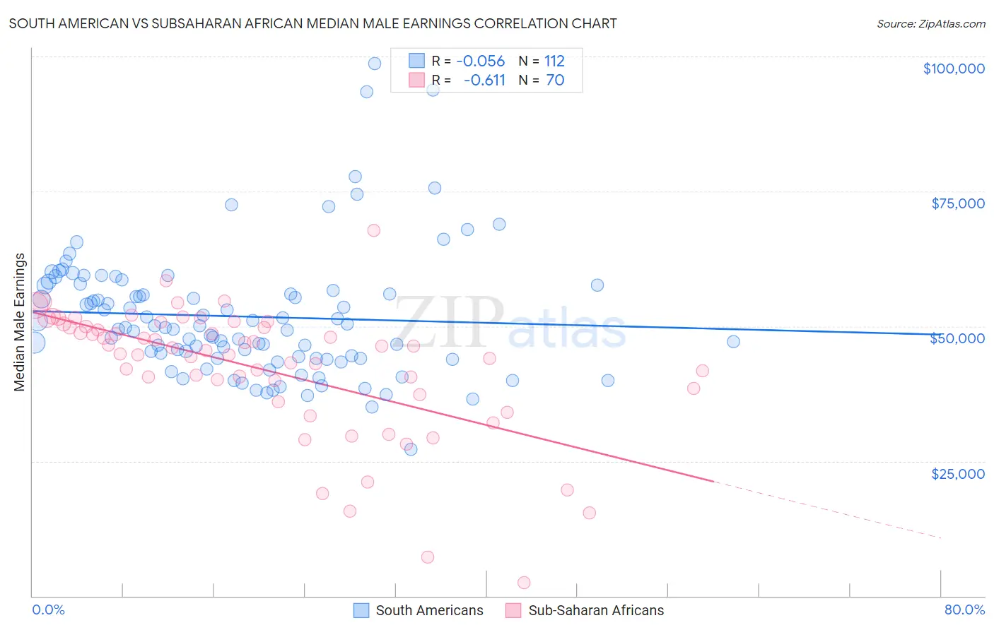 South American vs Subsaharan African Median Male Earnings