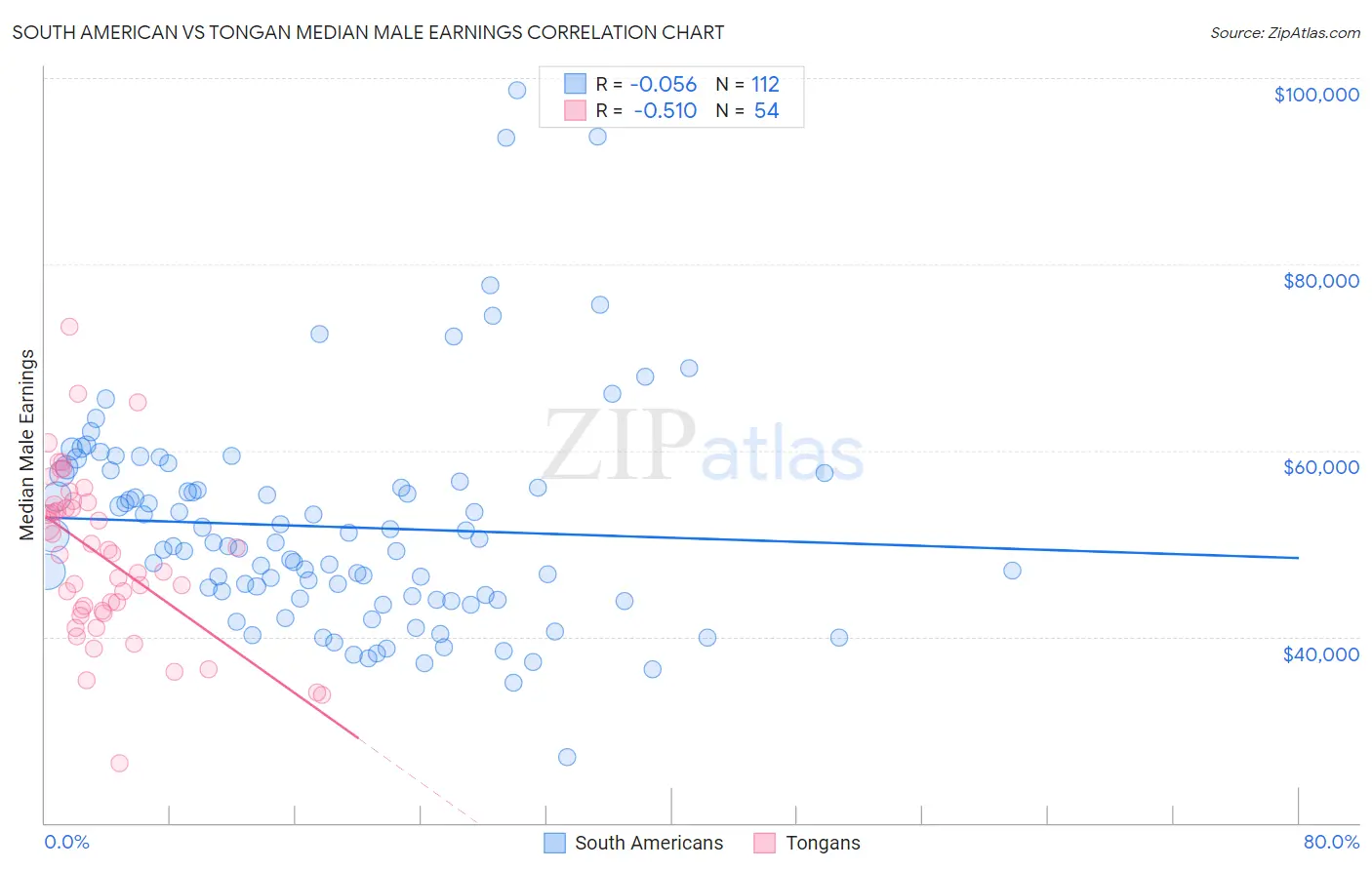 South American vs Tongan Median Male Earnings