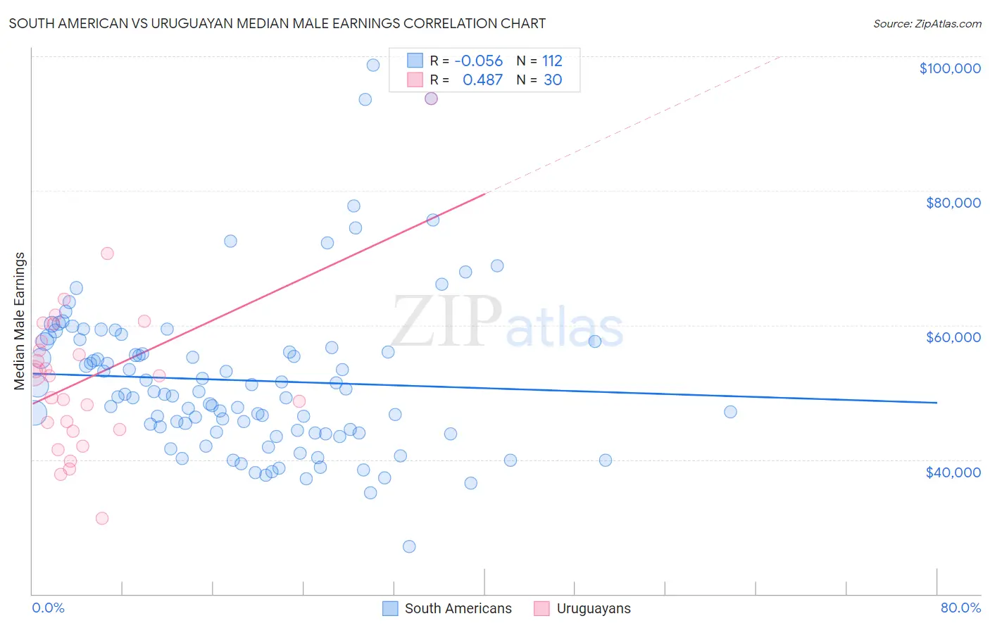 South American vs Uruguayan Median Male Earnings