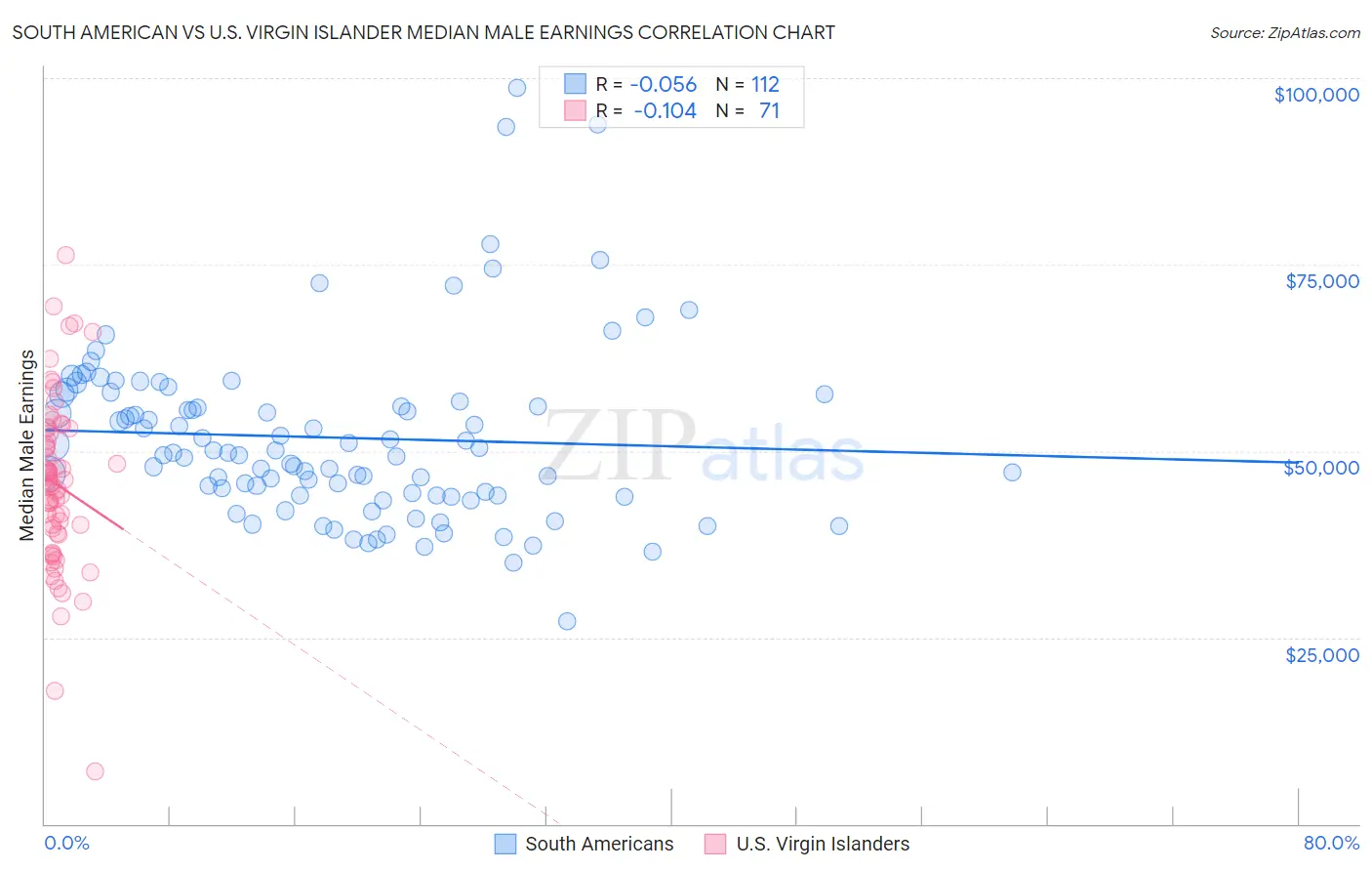 South American vs U.S. Virgin Islander Median Male Earnings