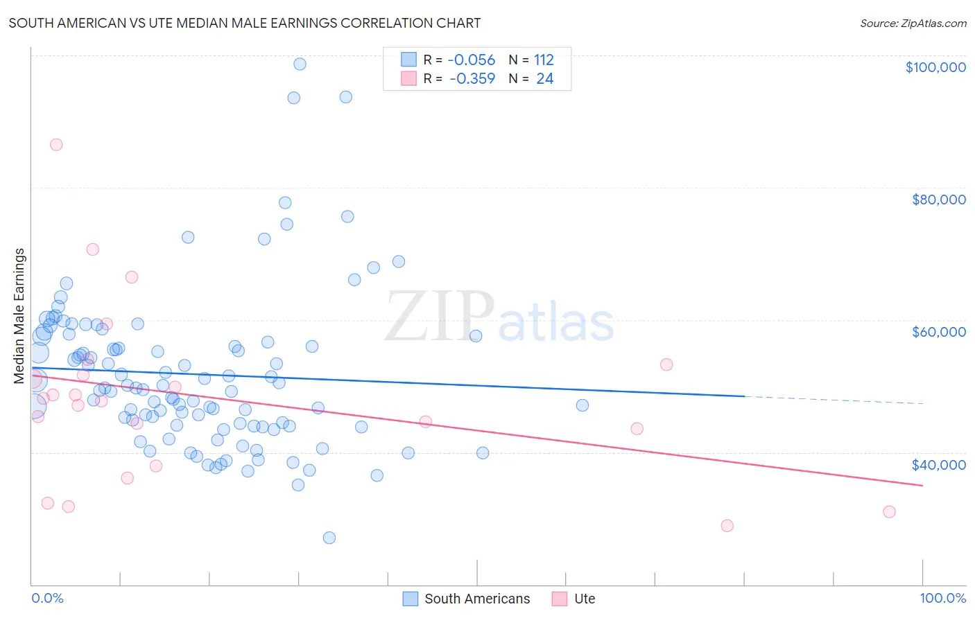 South American vs Ute Median Male Earnings