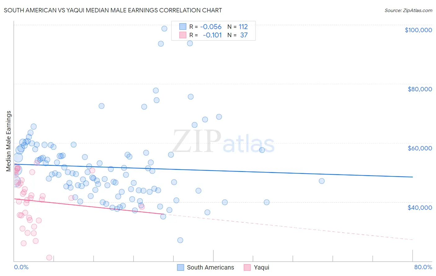 South American vs Yaqui Median Male Earnings