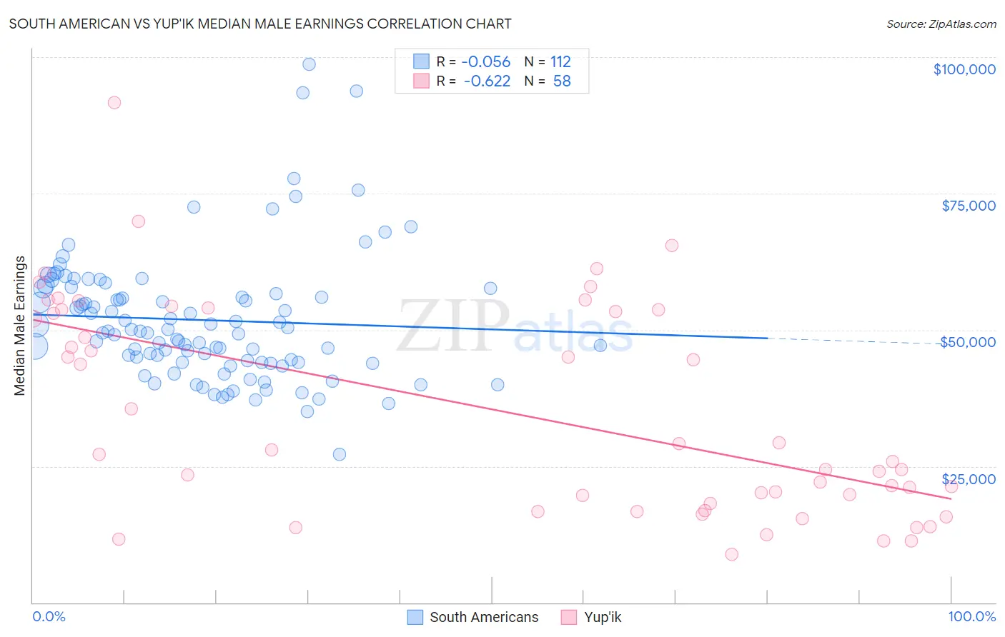 South American vs Yup'ik Median Male Earnings