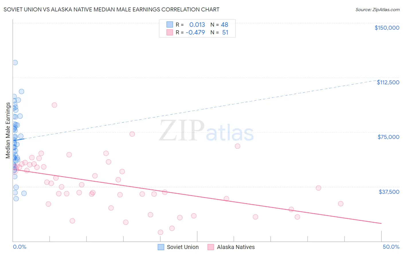 Soviet Union vs Alaska Native Median Male Earnings