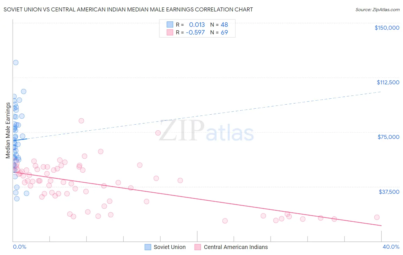 Soviet Union vs Central American Indian Median Male Earnings