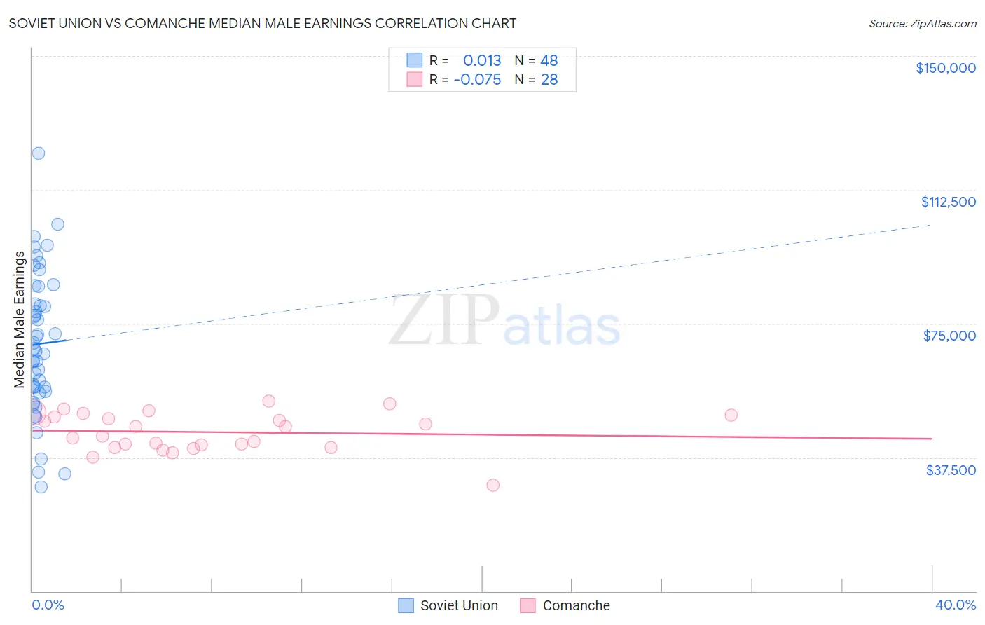 Soviet Union vs Comanche Median Male Earnings