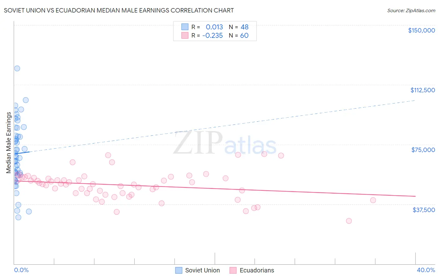 Soviet Union vs Ecuadorian Median Male Earnings