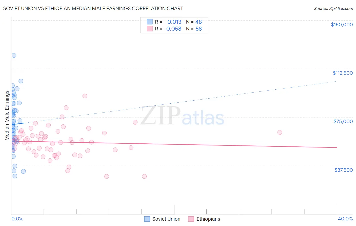 Soviet Union vs Ethiopian Median Male Earnings