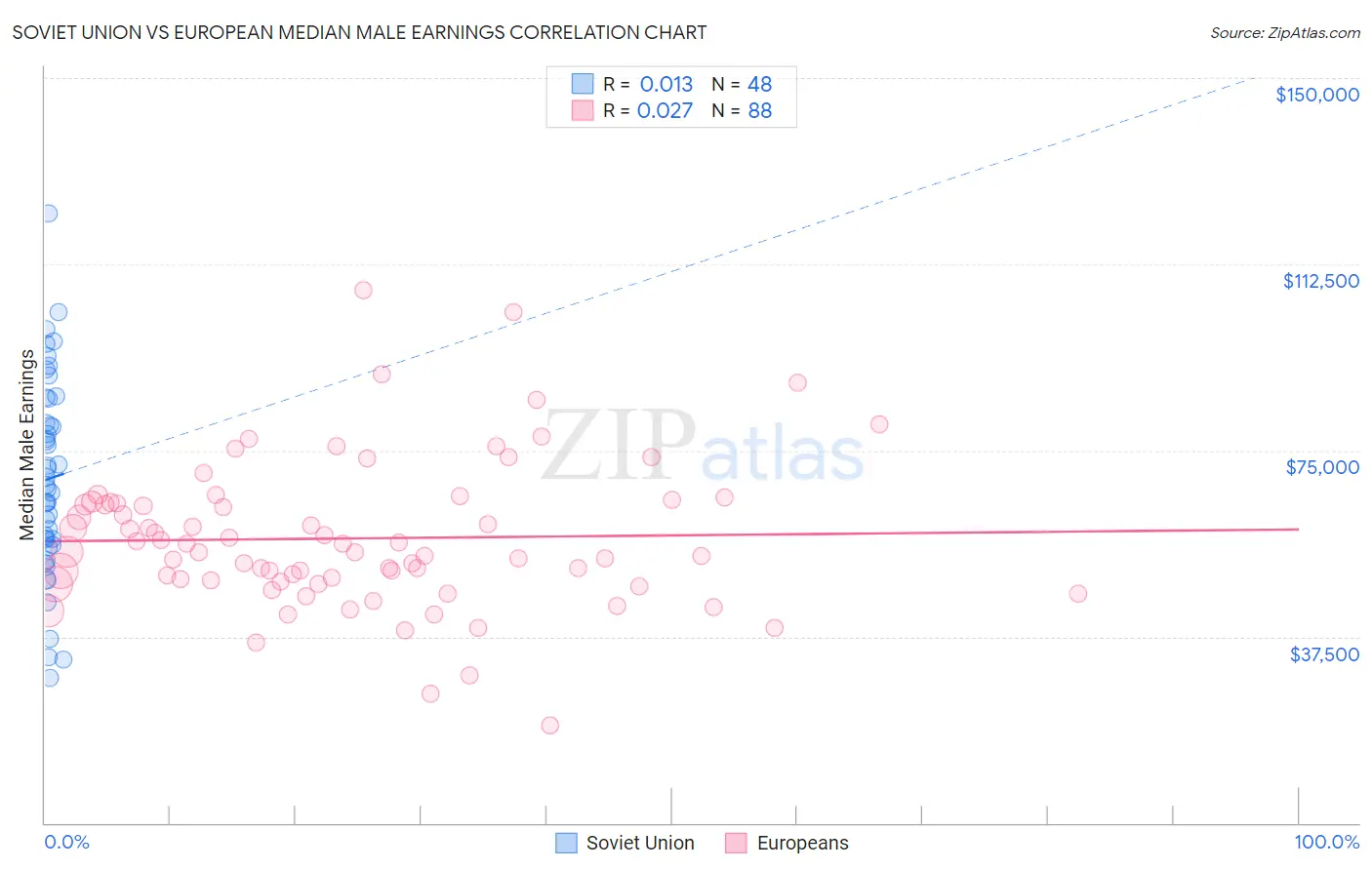 Soviet Union vs European Median Male Earnings