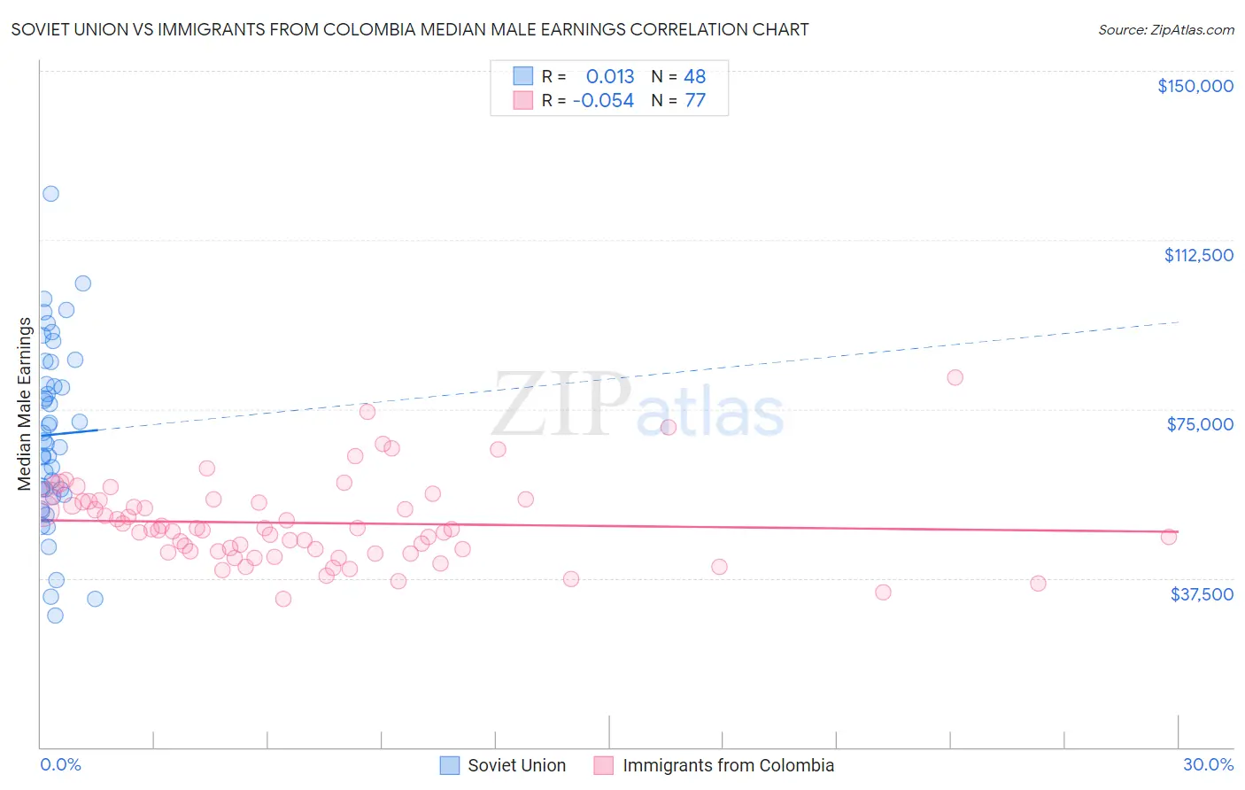 Soviet Union vs Immigrants from Colombia Median Male Earnings