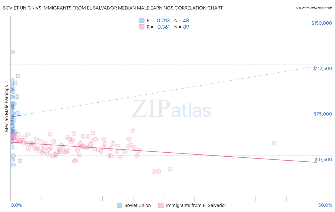 Soviet Union vs Immigrants from El Salvador Median Male Earnings