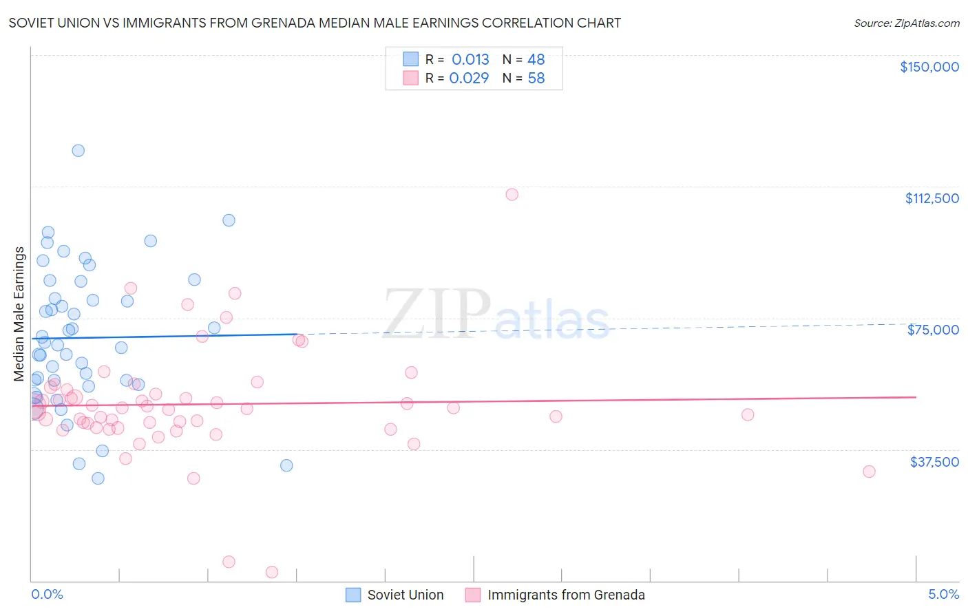 Soviet Union vs Immigrants from Grenada Median Male Earnings