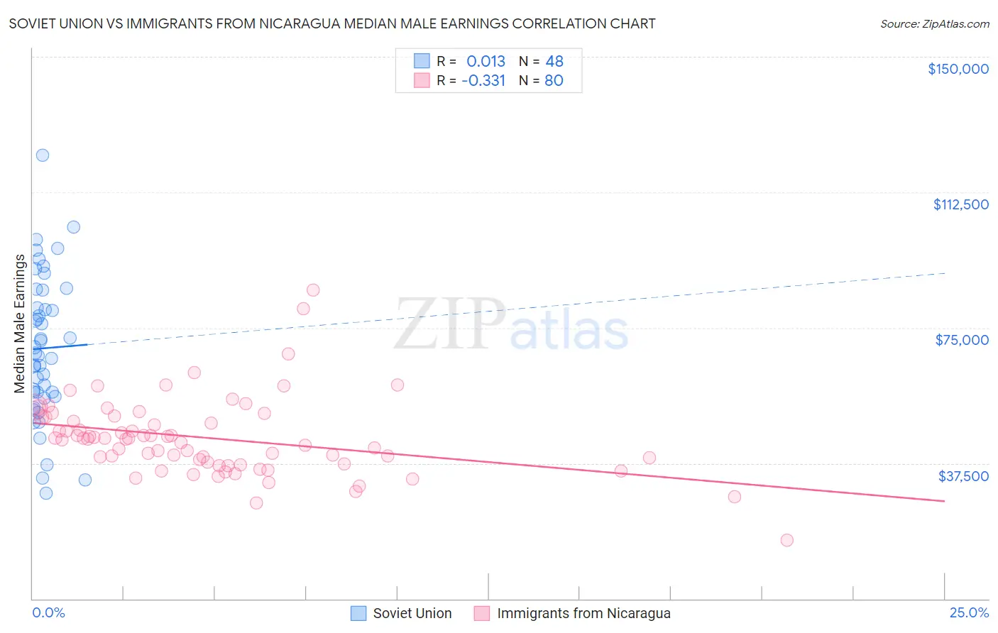 Soviet Union vs Immigrants from Nicaragua Median Male Earnings