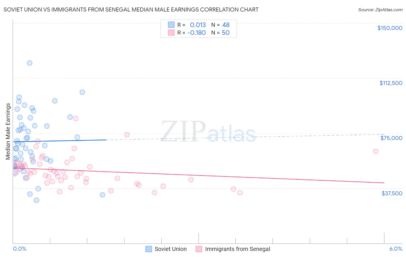 Soviet Union vs Immigrants from Senegal Median Male Earnings