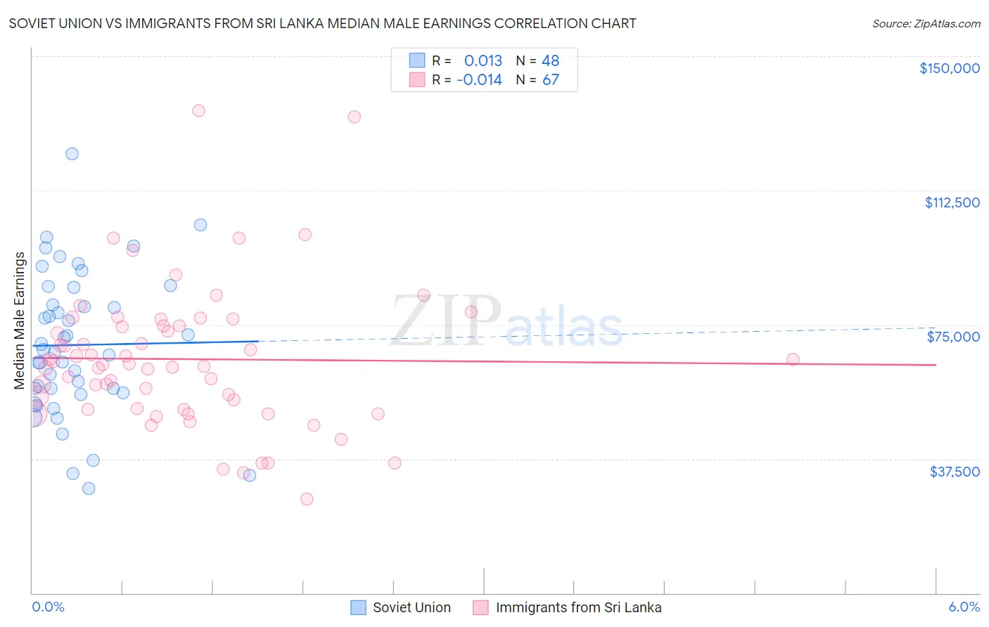 Soviet Union vs Immigrants from Sri Lanka Median Male Earnings