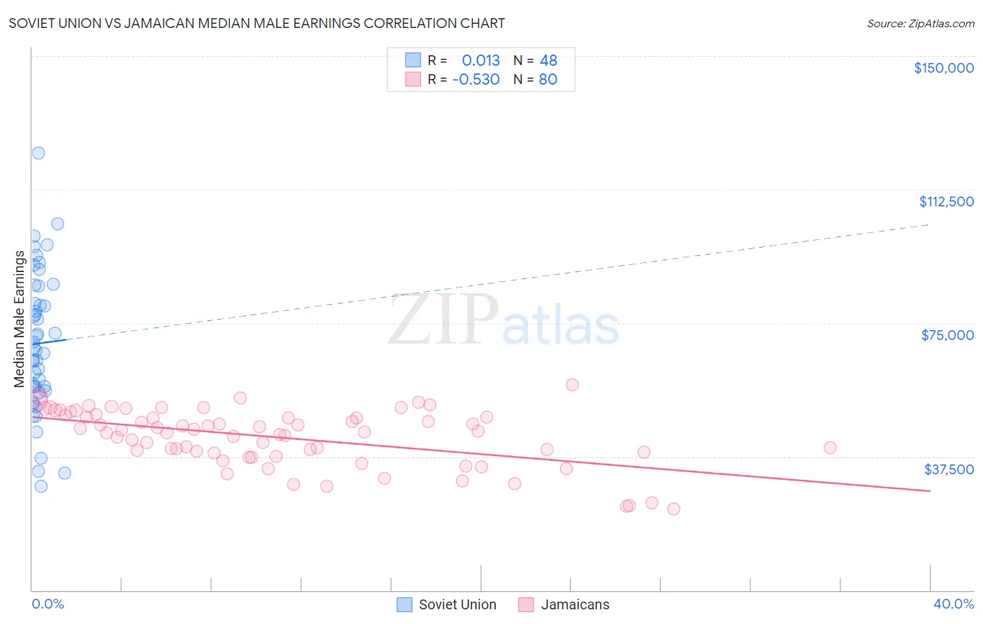 Soviet Union vs Jamaican Median Male Earnings