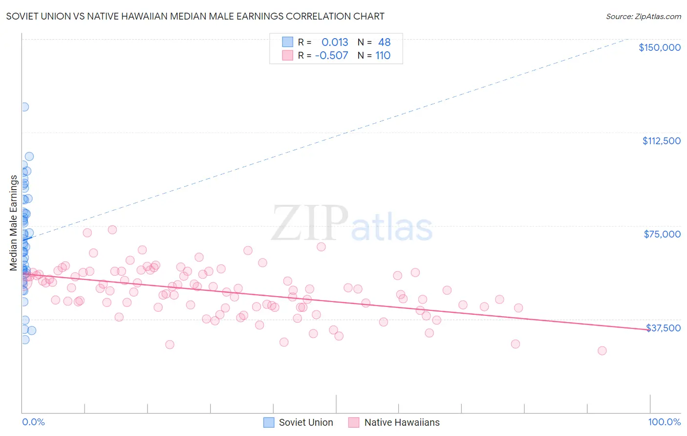 Soviet Union vs Native Hawaiian Median Male Earnings