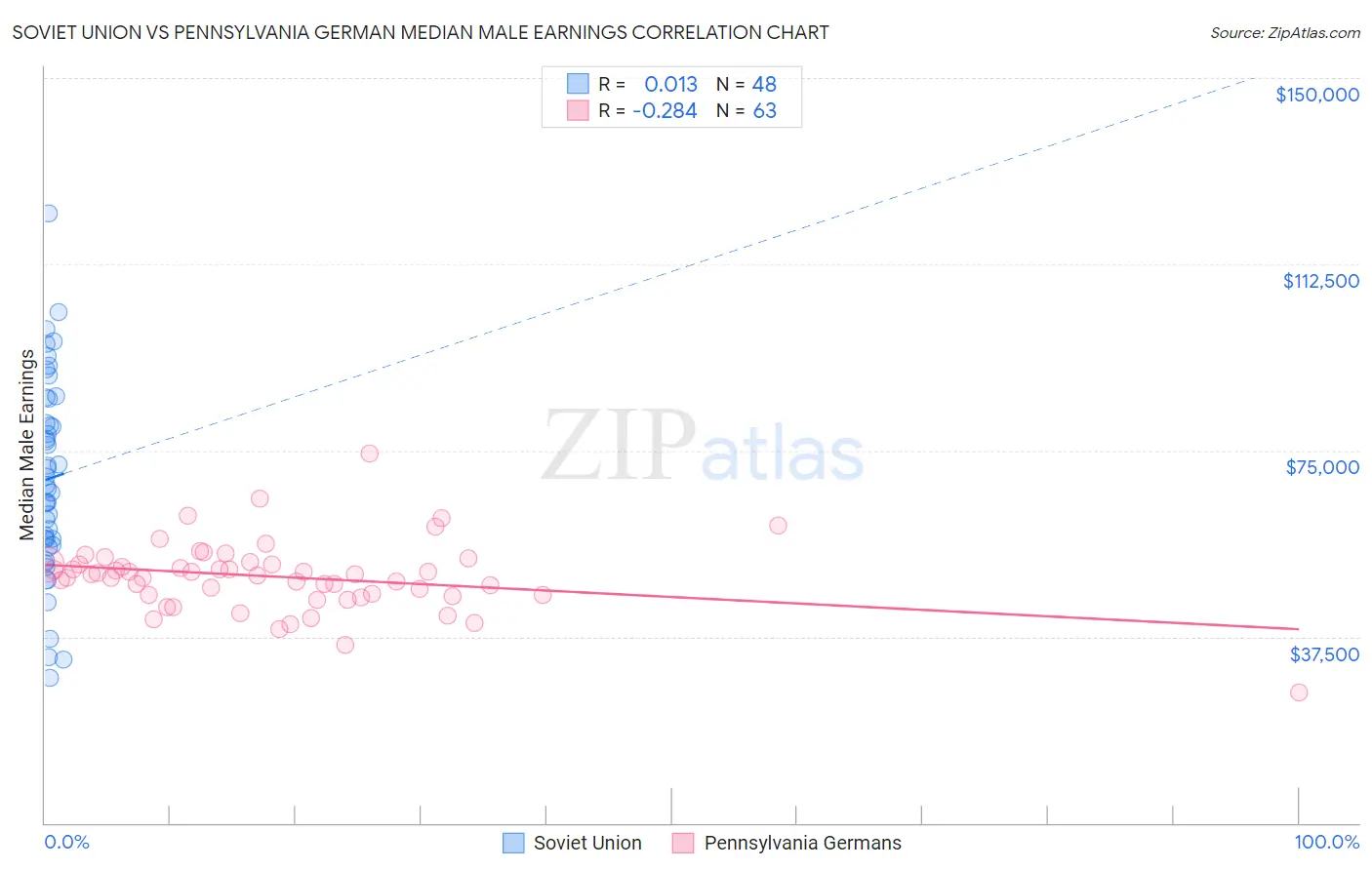 Soviet Union vs Pennsylvania German Median Male Earnings