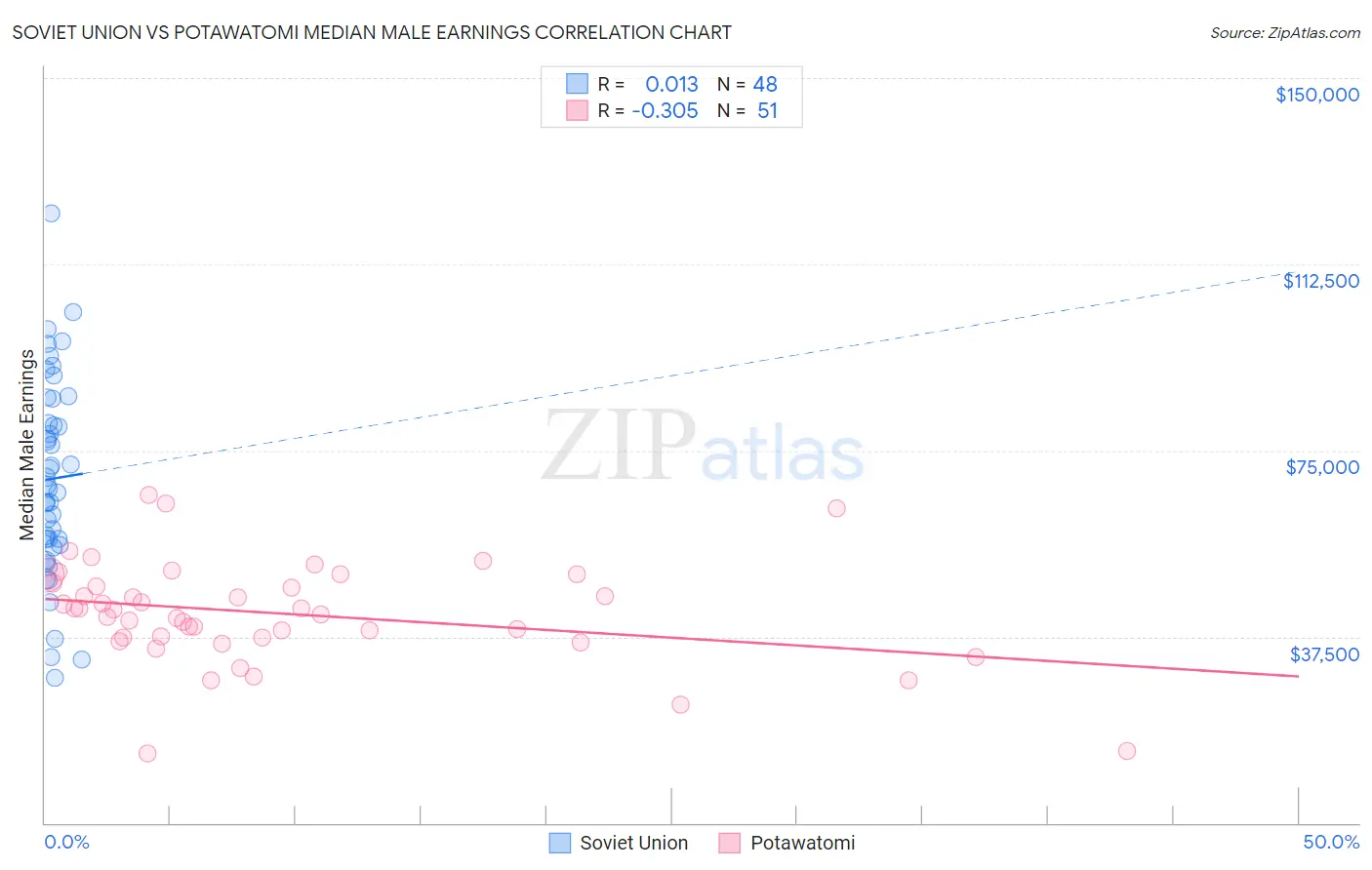 Soviet Union vs Potawatomi Median Male Earnings